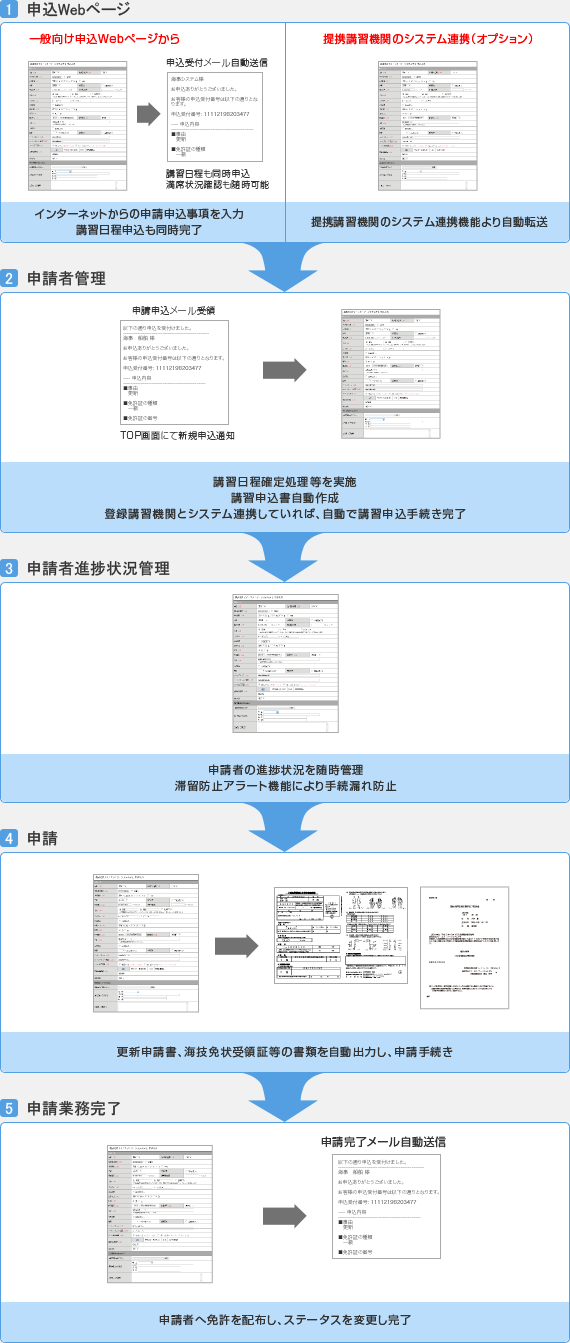 業務処理フロー