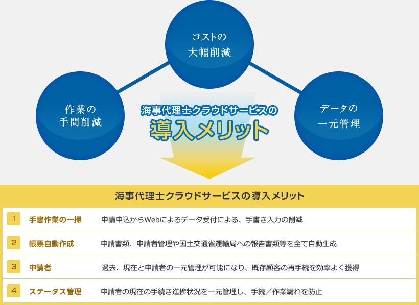 【海事代理士クラウドサービスの導入メリット】１．手書作業の一掃：申請申込からWebによるデータ受付による、手書き入力の削減｜２．帳票自動作成：申請書類、申請者管理や国土交通省運輸局への報告書類等を全て自動生成｜３．申請者：過去、現在と申請者の一元管理が可能になり、既存顧客の再手続を効率よく獲得｜４．ステータス管理：申請者の現在の手続き進捗状況を一元管理し、手続／作業漏れを防止