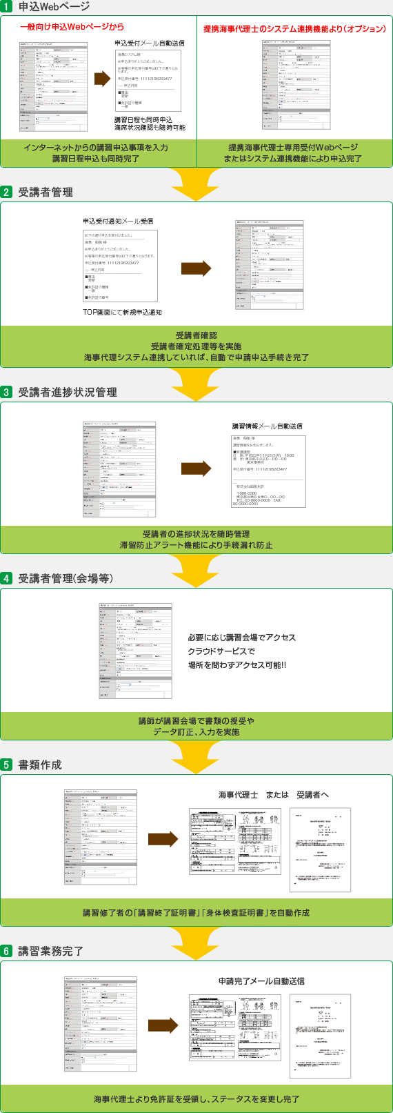 業務処理フロー