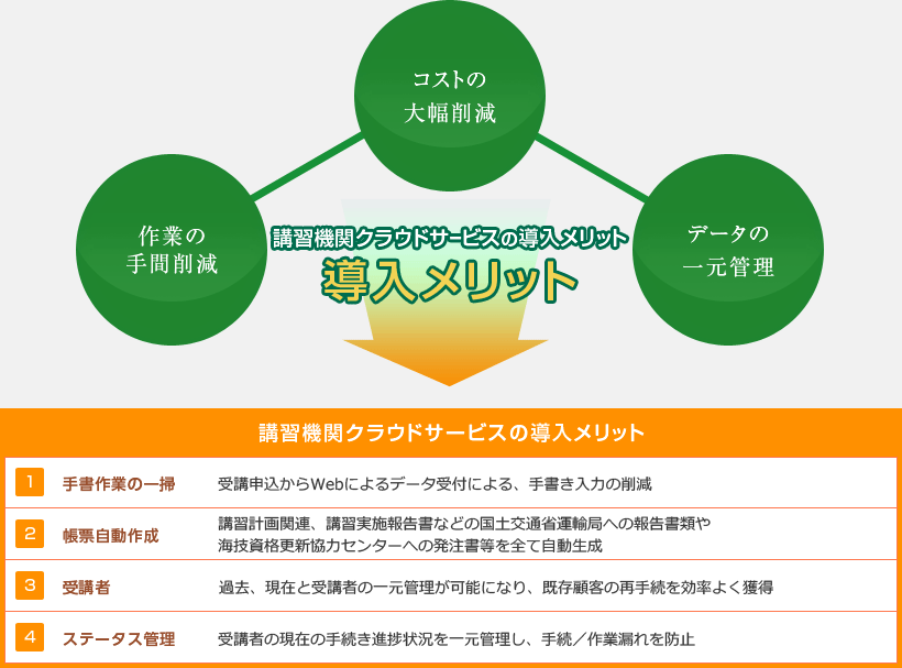 【講習機関クラウドサービスの導入メリット】１．手書作業の一掃：受講申込からWebによるデータ受付による、手書き入力の削減｜２．帳票自動作成：講習計画関連、講習実施報告書などの国土交通省運輸局への報告書類や海技資格更新協力センターへの発注書等を全て自動生成｜３．受講者：過去、現在と受講者の一元管理が可能になり、既存顧客の再手続を効率よく獲得｜４．ステータス管理：受講者の現在の手続き進捗状況を一元管理し、手続／作業漏れを防止