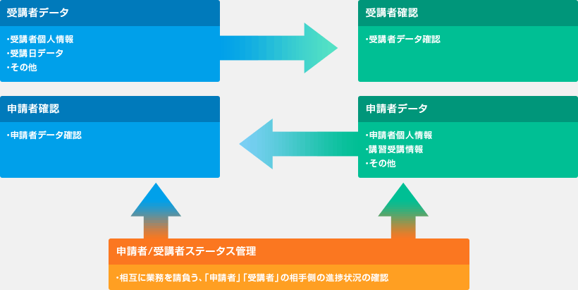 申請者/受講者のデータ連携