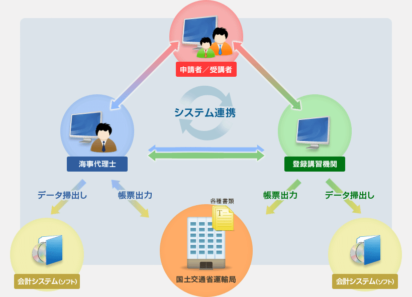 船舶免許システムのデータ連携